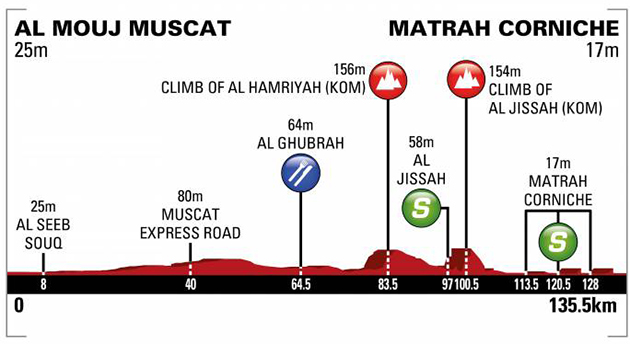 Tour of oman stage 6 profile